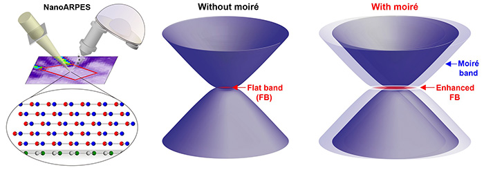 ARPES, bandes plates