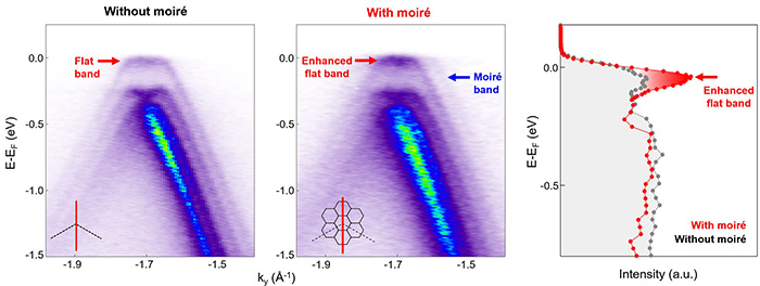 structure électronique - nanoARPES