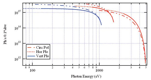 Flux calculé pour les onduleurs HU64 (bleu) et HU42 (rouge)