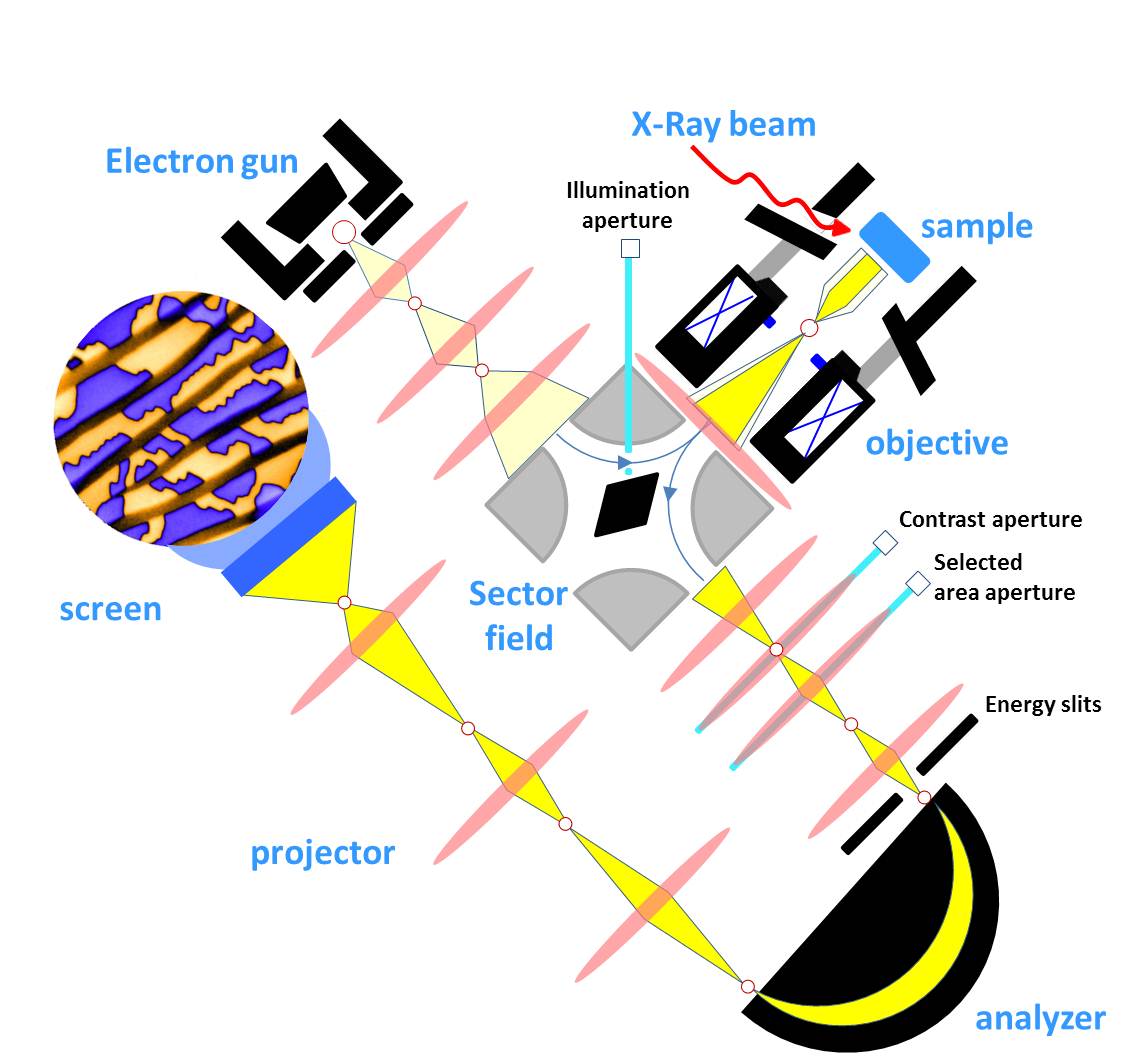 LA MICROSCOPIE X-PEEM