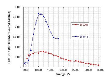 Flux at the sample position provided by the Si(220) and Si(111) Flux at the sample position provided by the Si(220) and Si(111)