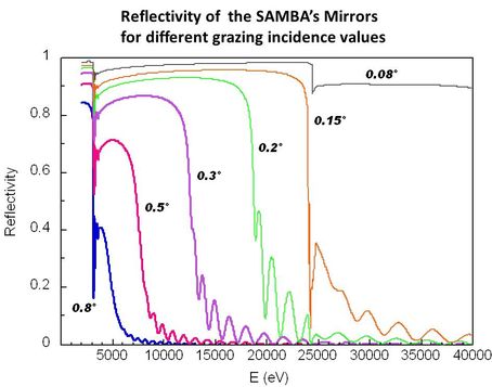 Reflectivity SAMBA mirror