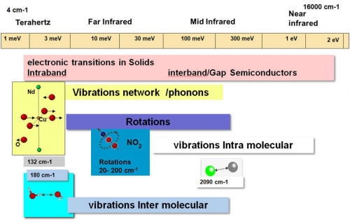 Main transitions observed in infrared on AILES beamline