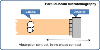 Schematic of parallel-beam microtomography