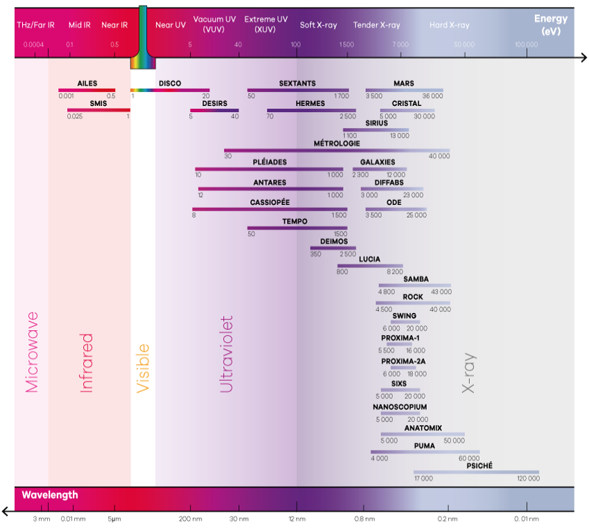 Energy range SOLEIL Synchrotron Energy range SOLEIL Synchrotron