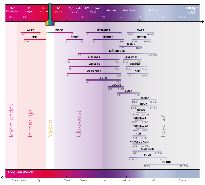 domaines énergies SOLEIL Synchrotron domaines énergies SOLEIL Synchrotron
