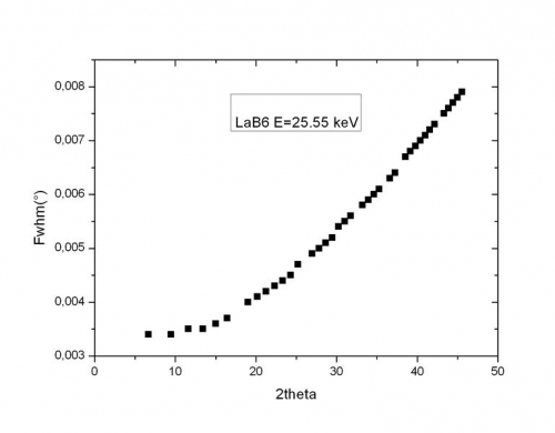 Instrument Résolution Function (IRF)