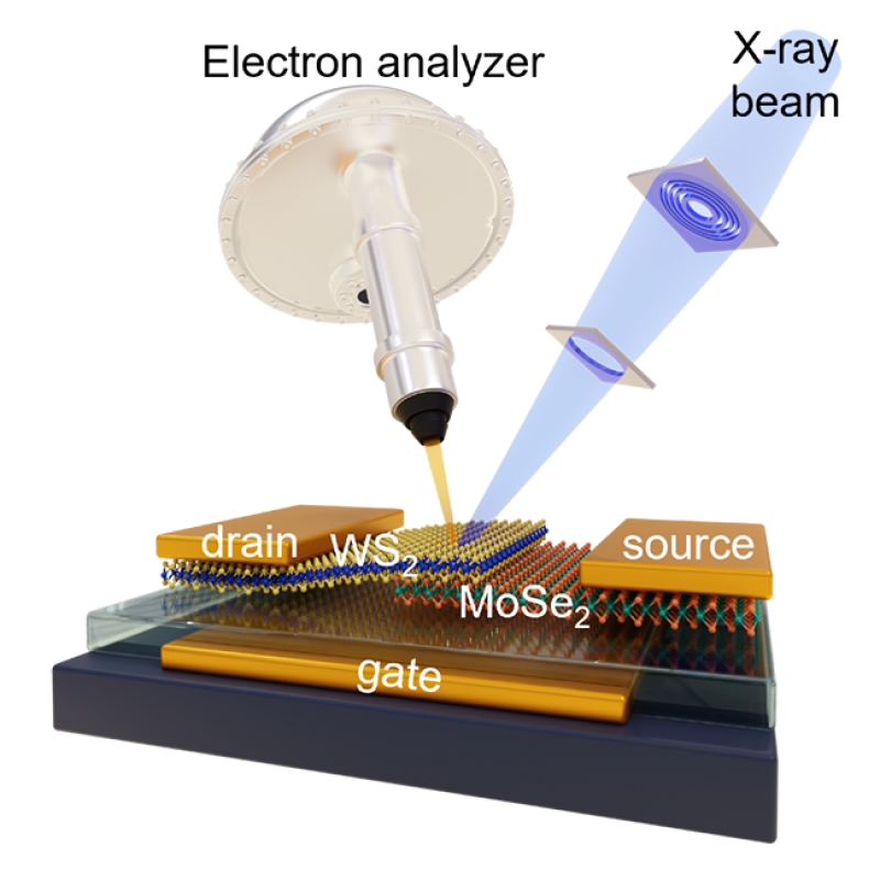 Figure 1 : Schéma d’une mesure de photoémission operando réalisée sur un dispositif composé d’une hétérostructure de van der Waals